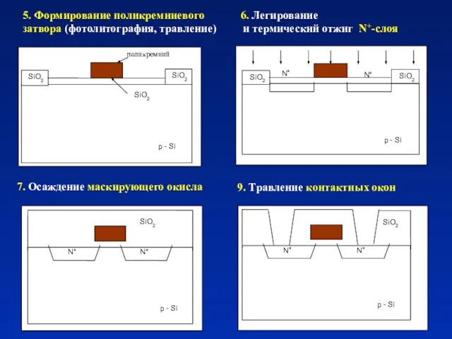 5. Формирование поликремниевого затвора (фотолитография, травление) N+ N+ 6. Легирование и термический