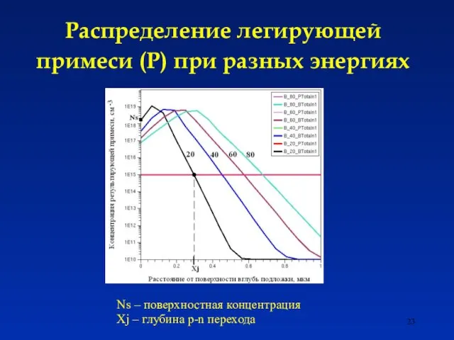 Распределение легирующей примеси (P) при разных энергиях Ns – поверхностная концентрация Xj – глубина p-n перехода