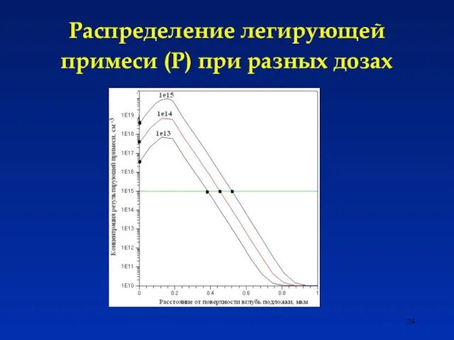 Распределение легирующей примеси (P) при разных дозах