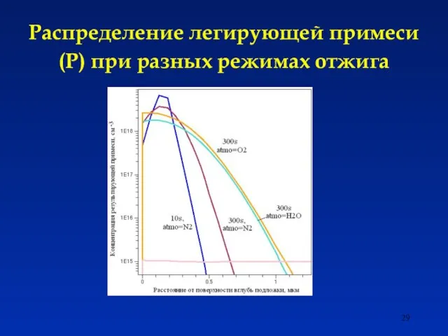 Распределение легирующей примеси (P) при разных режимах отжига