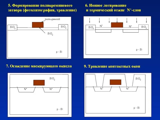 5. Формирование поликремниевого затвора (фотолитография, травление) N+ N+ 6. Ионное легирование и