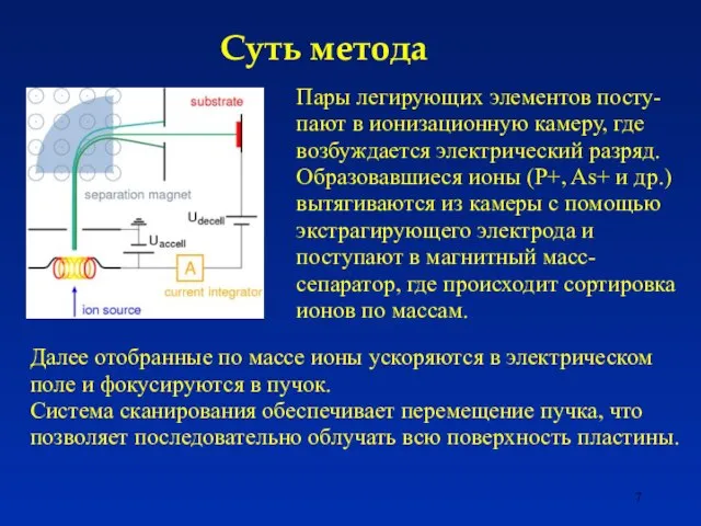 Суть метода Пары легирующих элементов посту-пают в ионизационную камеру, где возбуждается электрический