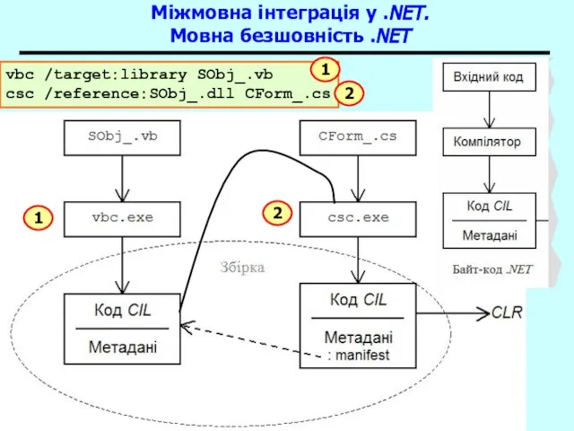 Основи .NET Framework Міжмовна інтеграція у .NET. Мовна безшовність .NET vbc /target:library