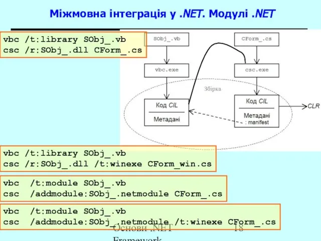 Основи .NET Framework Міжмовна інтеграція у .NET. Модулі .NET vbc /t:module SObj_.vb