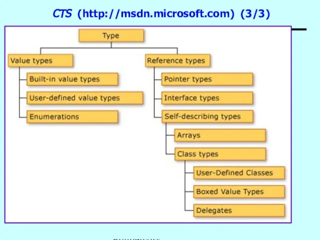 Основи .NET Framework CTS (http://msdn.microsoft.com) (3/3)