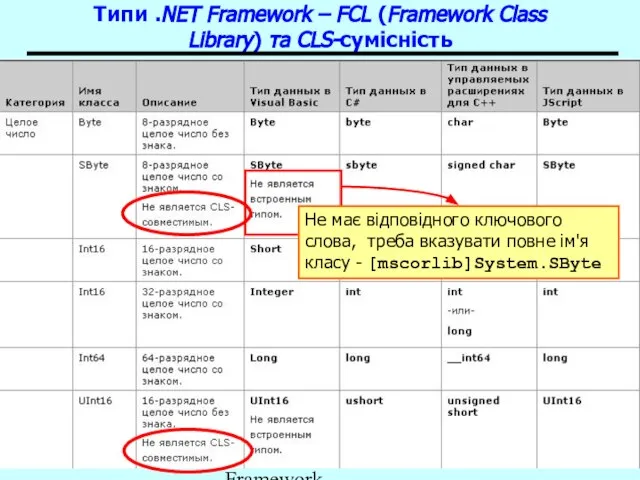 Основи .NET Framework Типи .NET Framework – FCL (Framework Class Library) та