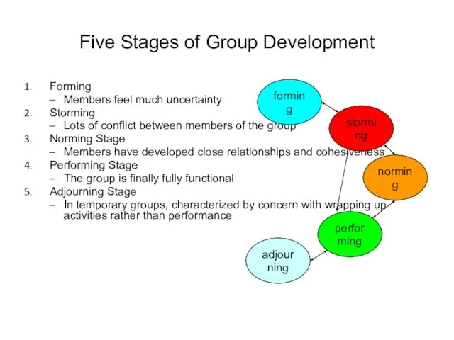 Five Stages of Group Development Forming Members feel much uncertainty Storming Lots