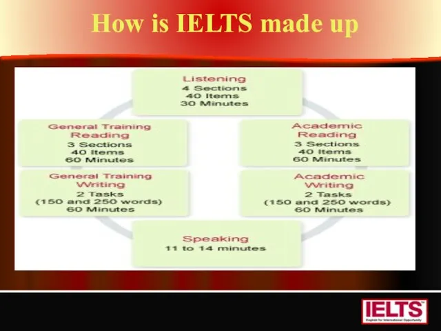 How is IELTS made up