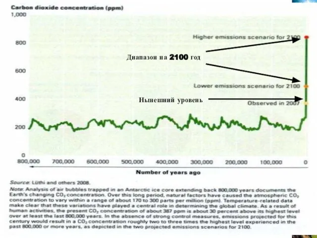 Диапазон на 2100 год Нынешний уровень