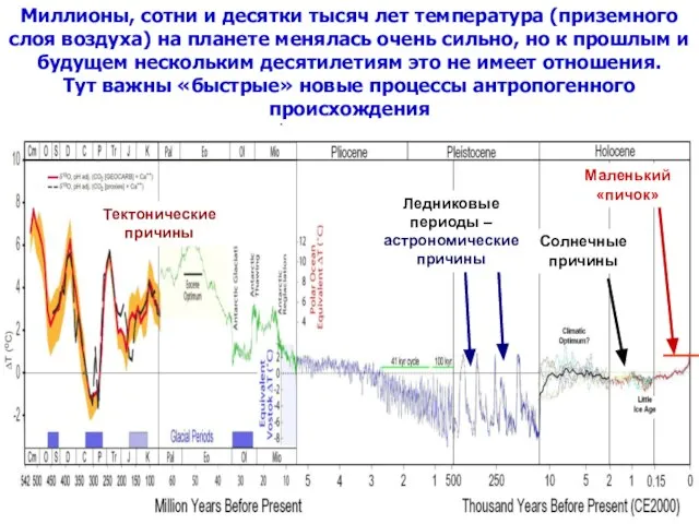 Миллионы, сотни и десятки тысяч лет температура (приземного слоя воздуха) на планете