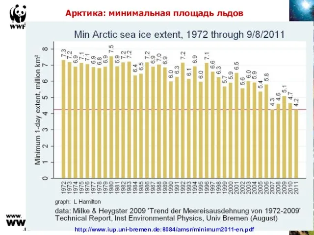 Арктика: минимальная площадь льдов http://www.iup.uni-bremen.de:8084/amsr/minimum2011-en.pdf