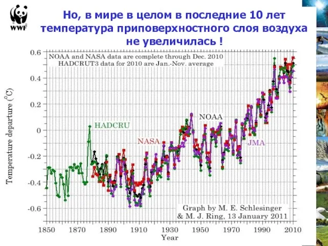 Но, в мире в целом в последние 10 лет температура приповерхностного слоя воздуха не увеличилась !