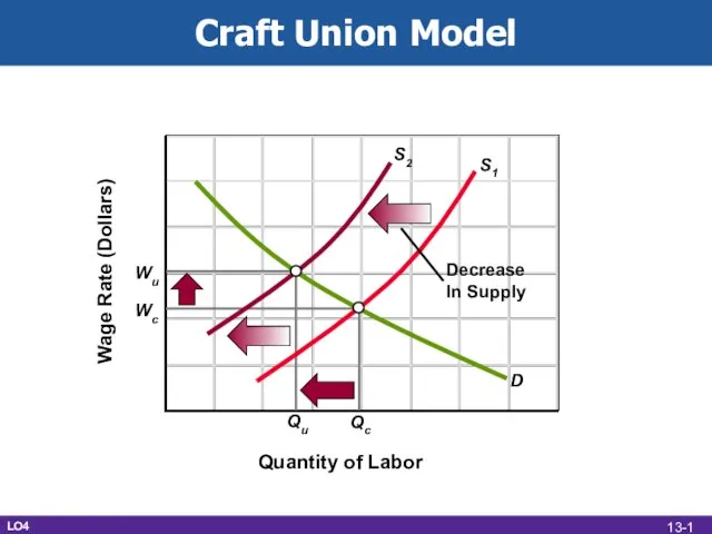 Wage Rate (Dollars) Quantity of Labor D S1 Qc Wc S2 Wu