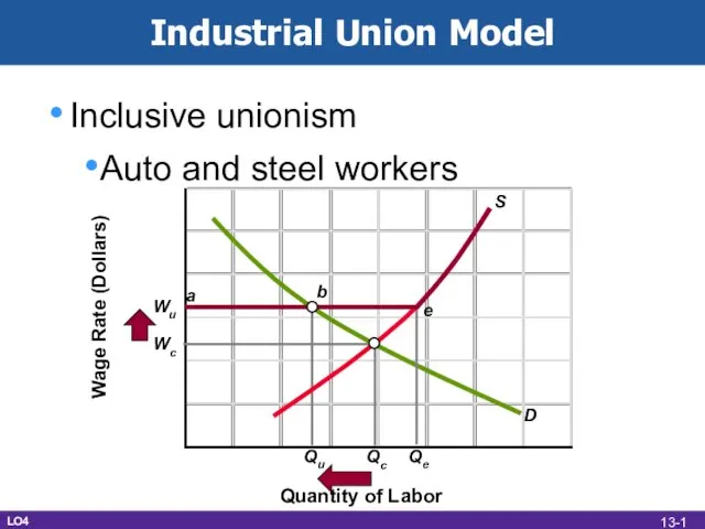 Industrial Union Model Inclusive unionism Auto and steel workers Wage Rate (Dollars)