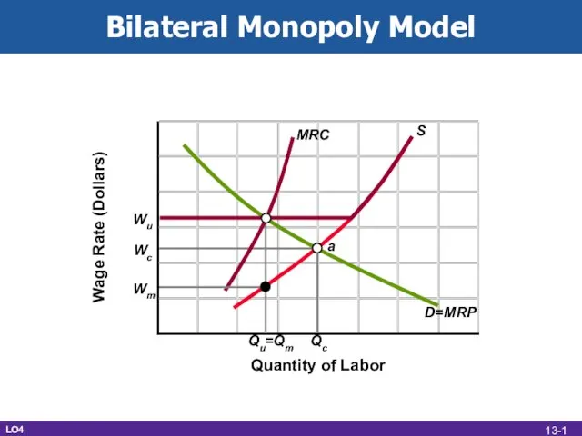 Bilateral Monopoly Model LO4 Wage Rate (Dollars) Quantity of Labor D=MRP S