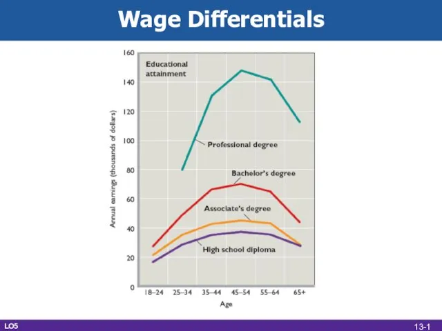 Wage Differentials LO5 13-