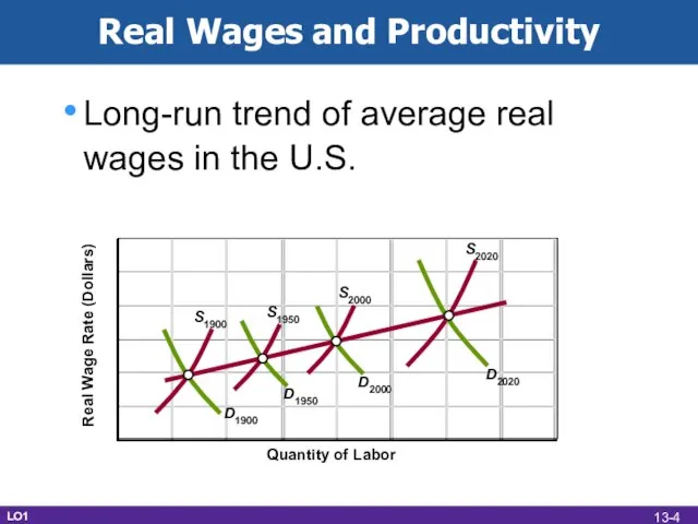 Real Wages and Productivity Long-run trend of average real wages in the