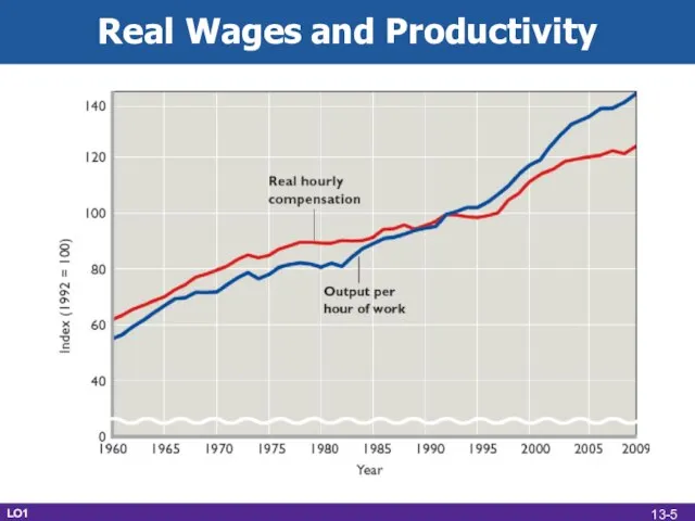 Real Wages and Productivity LO1 13-