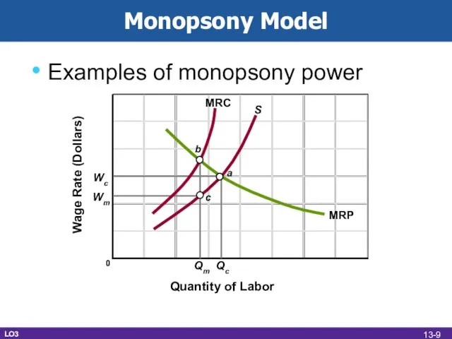Examples of monopsony power Monopsony Model Wage Rate (Dollars) Quantity of Labor