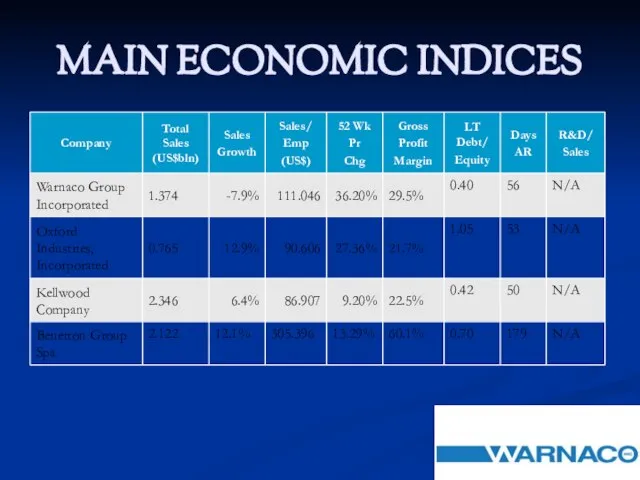 MAIN ECONOMIC INDICES