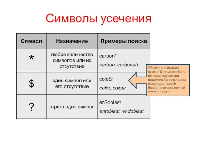 Символы усечения