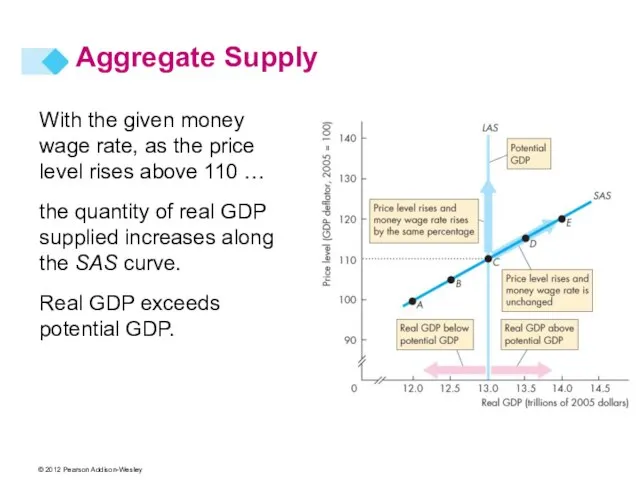 With the given money wage rate, as the price level rises above