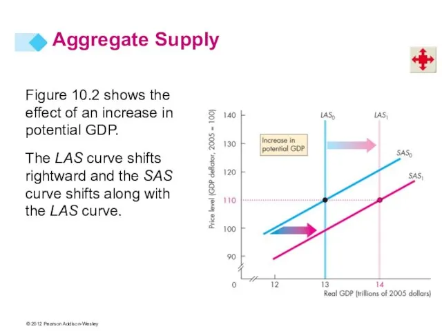 Figure 10.2 shows the effect of an increase in potential GDP. The