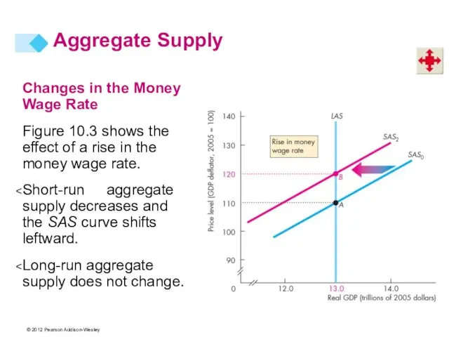 Changes in the Money Wage Rate Figure 10.3 shows the effect of