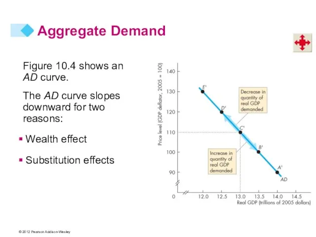 Figure 10.4 shows an AD curve. The AD curve slopes downward for