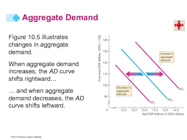 Aggregate Demand Figure 10.5 illustrates changes in aggregate demand. When aggregate demand