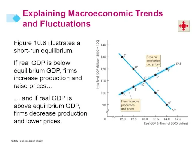 Figure 10.6 illustrates a short-run equilibrium. If real GDP is below equilibrium