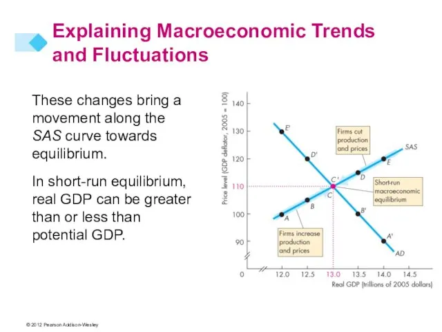 These changes bring a movement along the SAS curve towards equilibrium. In