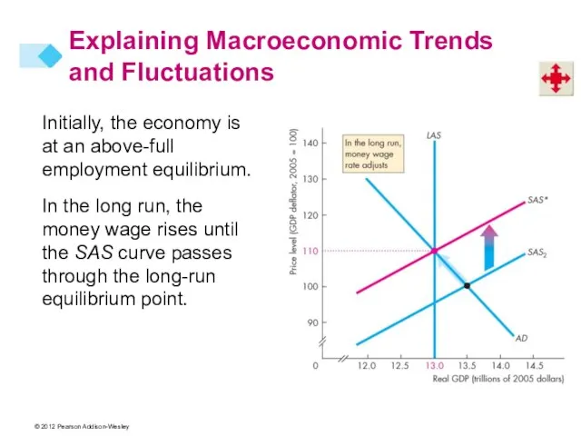 Initially, the economy is at an above-full employment equilibrium. In the long