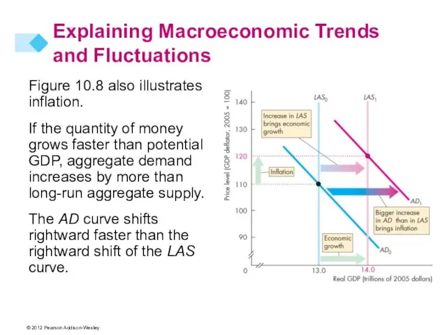 Figure 10.8 also illustrates inflation. If the quantity of money grows faster