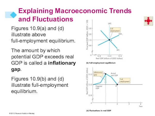 Figures 10.9(a) and (d) illustrate above full-employment equilibrium. The amount by which