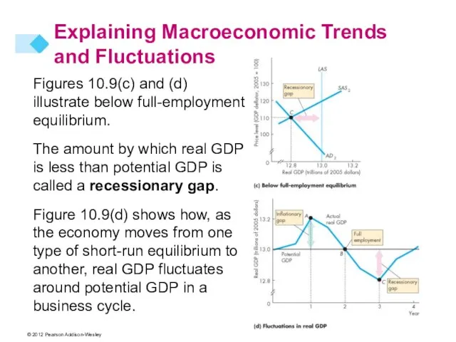 Figures 10.9(c) and (d) illustrate below full-employment equilibrium. The amount by which