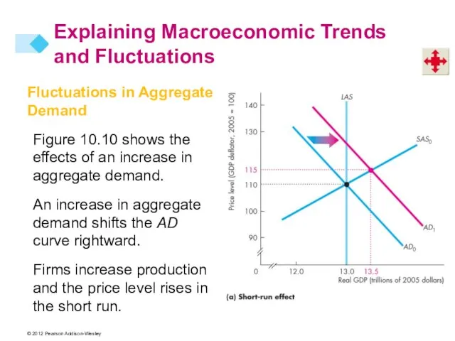 Fluctuations in Aggregate Demand Figure 10.10 shows the effects of an increase