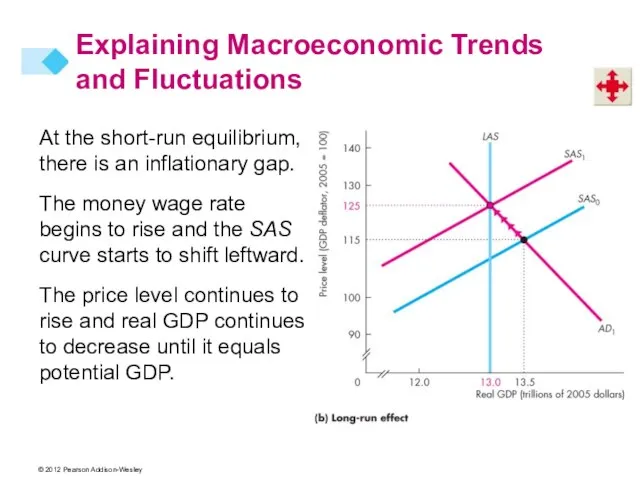 At the short-run equilibrium, there is an inflationary gap. The money wage