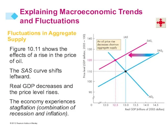 Fluctuations in Aggregate Supply Figure 10.11 shows the effects of a rise