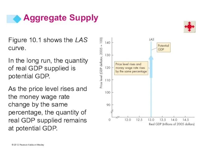 Figure 10.1 shows the LAS curve. In the long run, the quantity