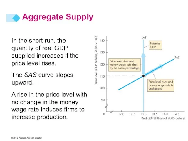 In the short run, the quantity of real GDP supplied increases if