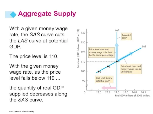 With a given money wage rate, the SAS curve cuts the LAS