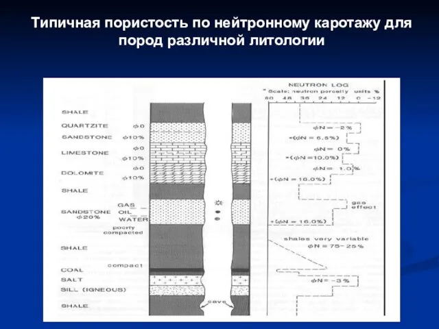 Типичная пористость по нейтронному каротажу для пород различной литологии