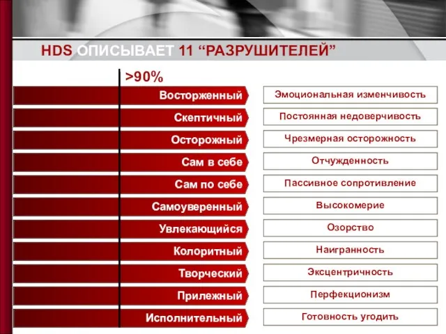 HDS ОПИСЫВАЕТ 11 “РАЗРУШИТЕЛЕЙ” Восторженный Скептичный Осторожный Сам в себе Сам по