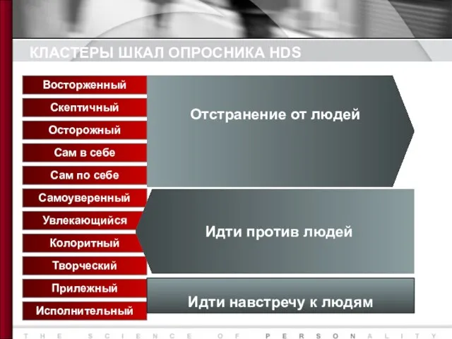 Отстранение от людей КЛАСТЕРЫ ШКАЛ ОПРОСНИКА HDS Восторженный Скептичный Осторожный Сам в