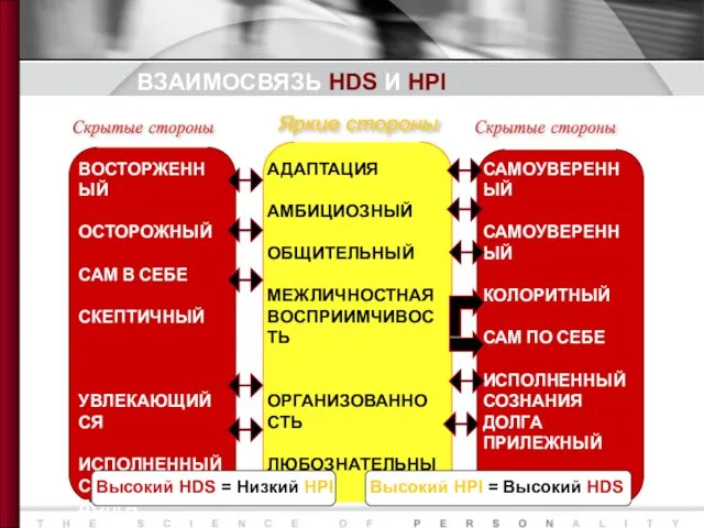 Скрытые стороны Яркие стороны Скрытые стороны Высокий HDS = Низкий HPI Высокий