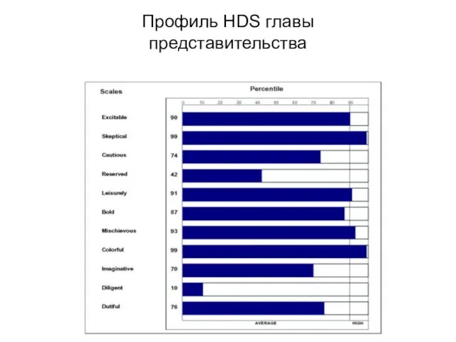 Профиль HDS главы представительства