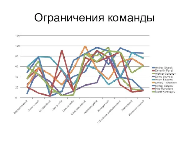 Ограничения команды