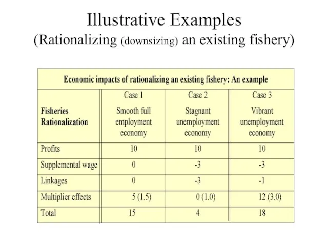 Illustrative Examples (Rationalizing (downsizing) an existing fishery)