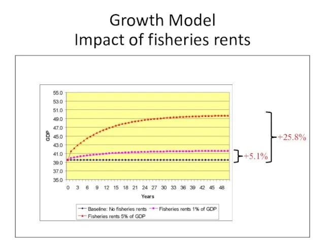 Growth Model Impact of fisheries rents +5.1% +25.8%